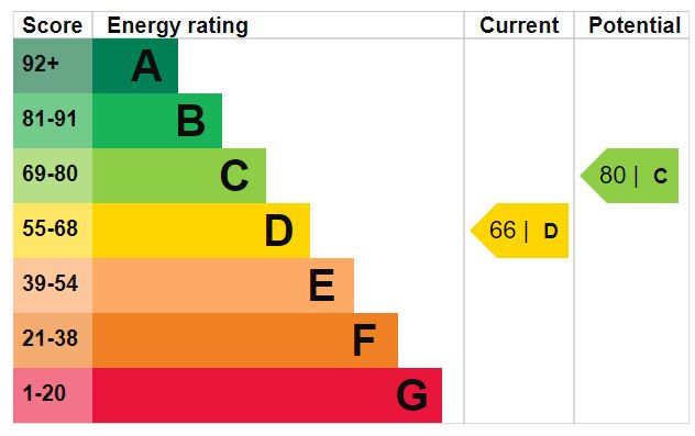 EPC Ratings