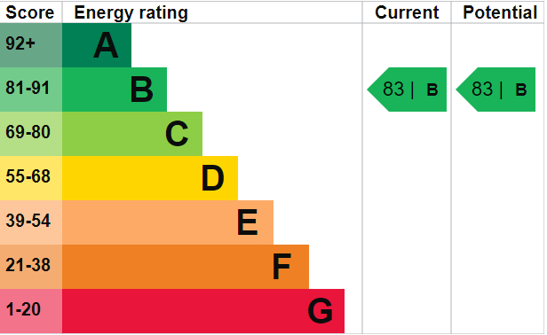 EPC Ratings