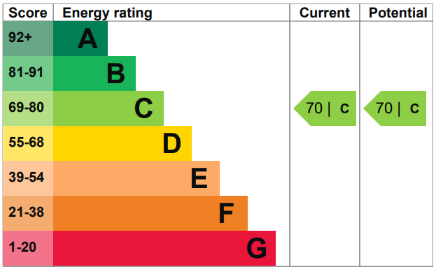 EPC Ratings