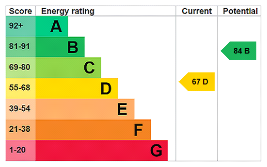EPC Ratings
