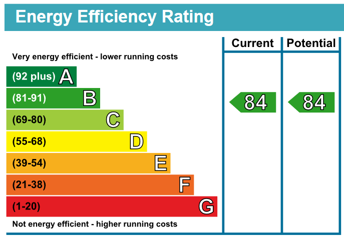 EPC Ratings