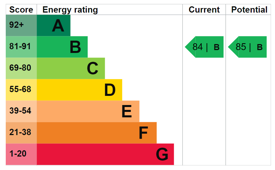 EPC Ratings