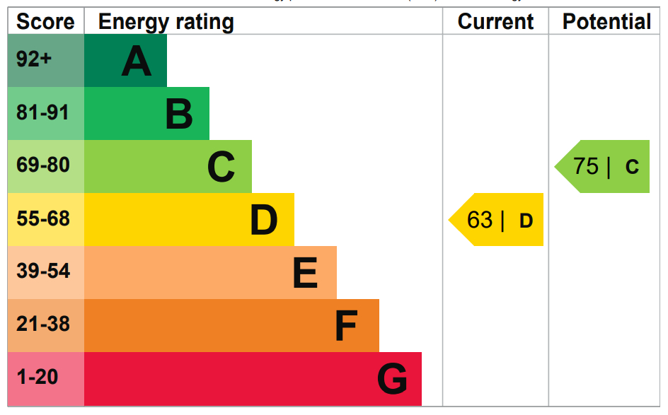 EPC Ratings