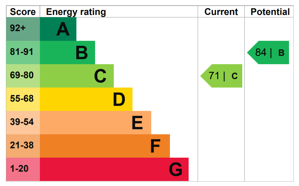 EPC Ratings