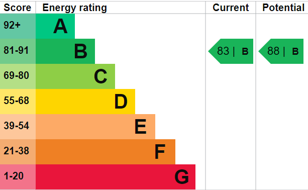 EPC Ratings