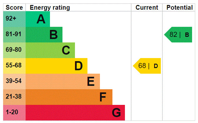 EPC Ratings