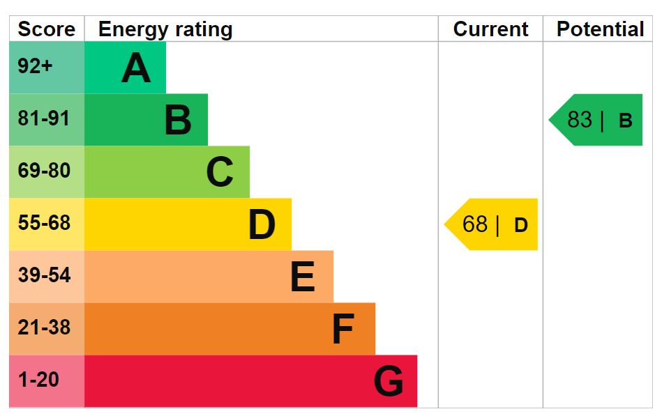 EPC Ratings