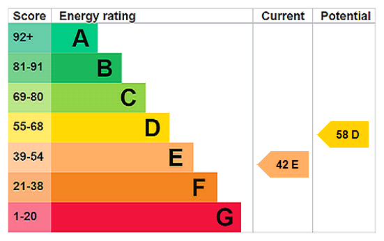 EPC Ratings