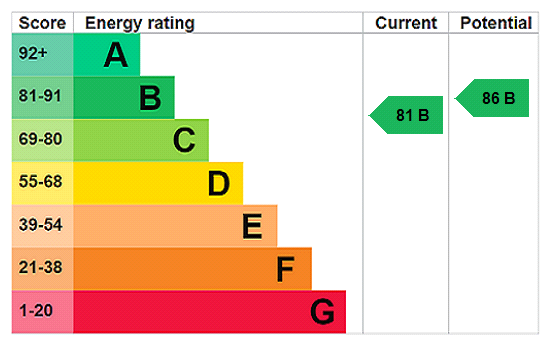 EPC Ratings
