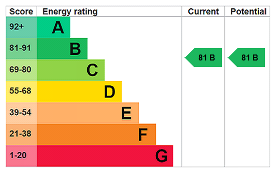 EPC Ratings
