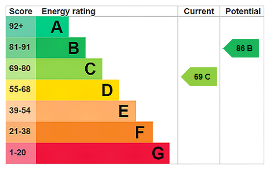 EPC Ratings