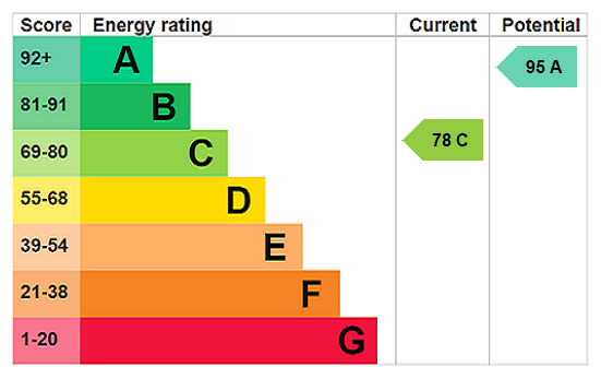 EPC Ratings