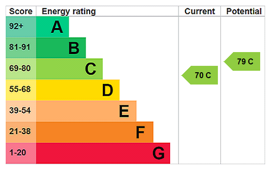 EPC Ratings