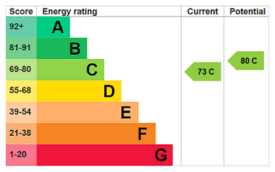 EPC Ratings