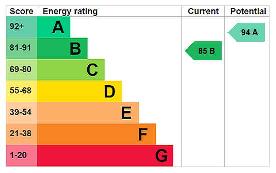 EPC Ratings