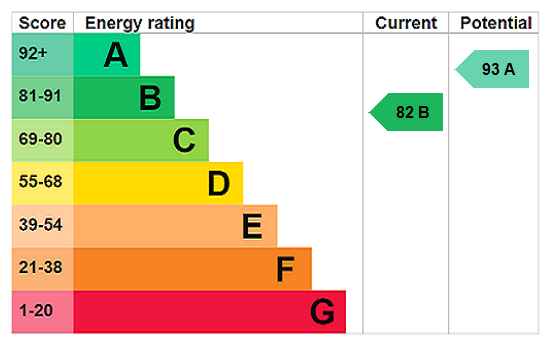 EPC Ratings