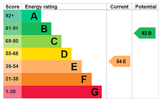 EPC Ratings