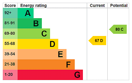 EPC Ratings
