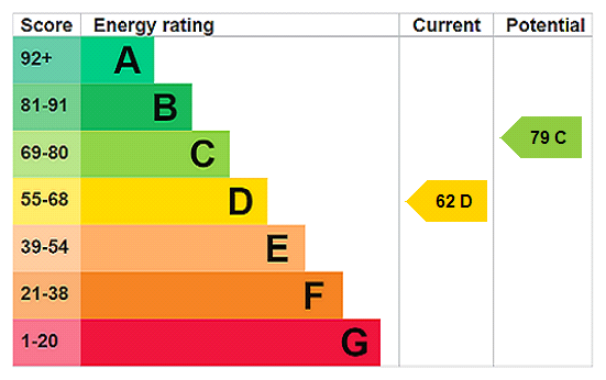 EPC Ratings