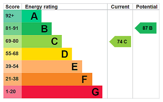 EPC Ratings