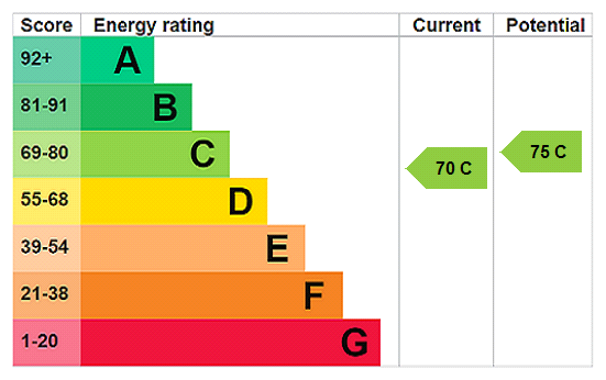 EPC Ratings
